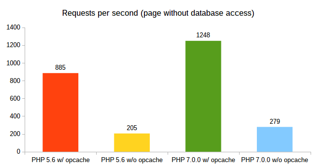 Requests per second (page without database access)